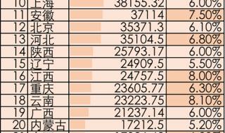 23年全国城市GDP排名